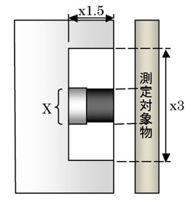 周囲にザグリを入れる場合