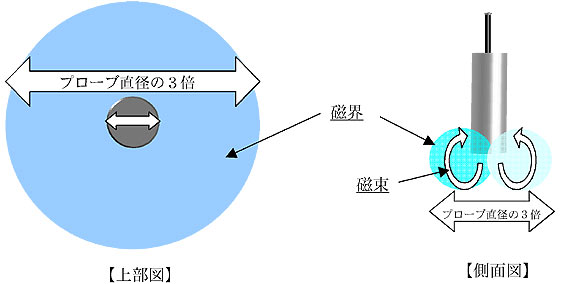 磁界が影響する範囲