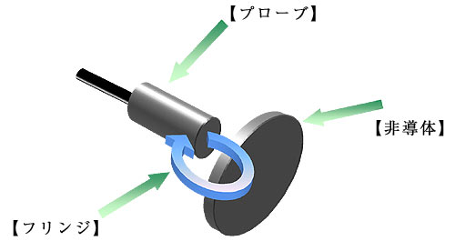 非導体の位置測定