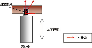 ピエゾの先端部は固定しないで下さい。