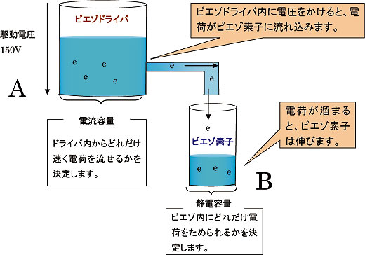 ピエゾ素子が縦に積み上げられた構造