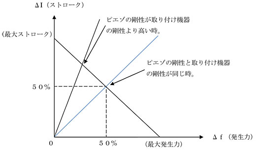 ピエゾ素子が縦に積み上げられた構造