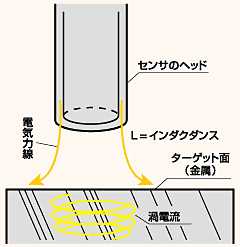 渦電流の簡単な仕組み