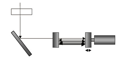 レーザーの発振のためのOptical Cavityの調整